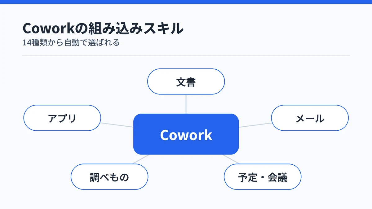Copilot Coworkの組み込みスキルの分野。文書・メール・予定と会議・調べもの・アプリの分野に14種類のスキルがあり、依頼に合わせて自動で読み込まれることを示した図