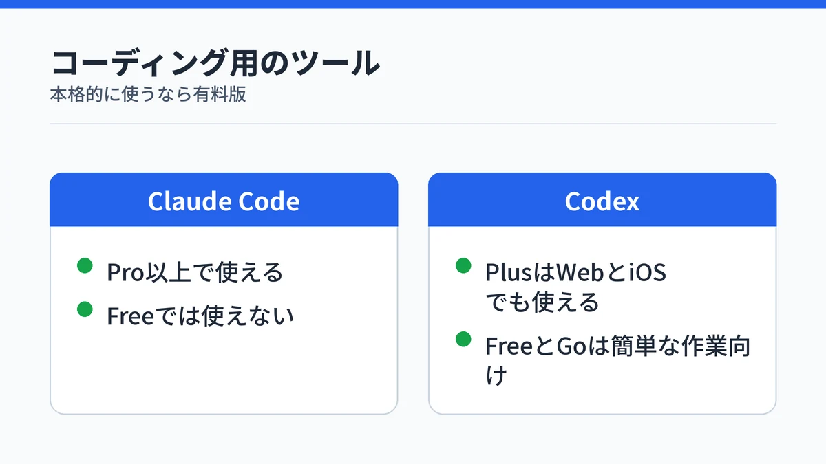 ClaudeのClaude CodeとChatGPTのCodexの対比。Claude CodeはPro以上で使え、CodexはPlusならWebやiOSでも使え、FreeとGoは簡単な作業向けであることを示した図