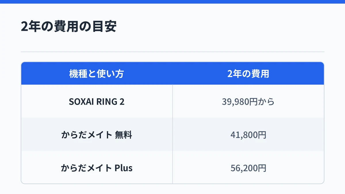 2年の費用の目安はSOXAI RING 2が39,980円から、からだメイト Ringは無料プランで41,800円、Plusプランを続けると56,200円であることを示した表