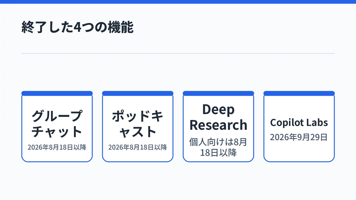 グループ チャット・ポッドキャスト・個人向けDeep Researchが2026年8月18日以降に、Copilot Labsが2026年9月29日に終了したことを並べた図