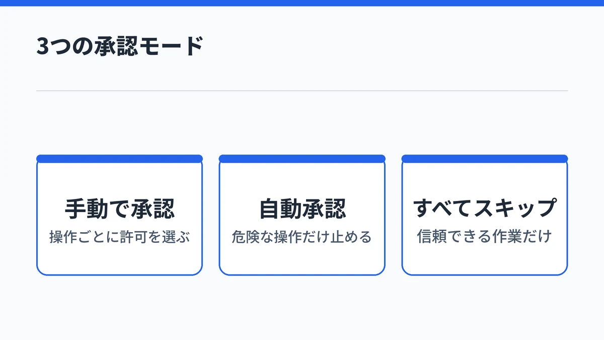 Claude Coworkの承認モード3種類(手動で承認・自動承認・すべての承認をスキップ)の違いを並べた図