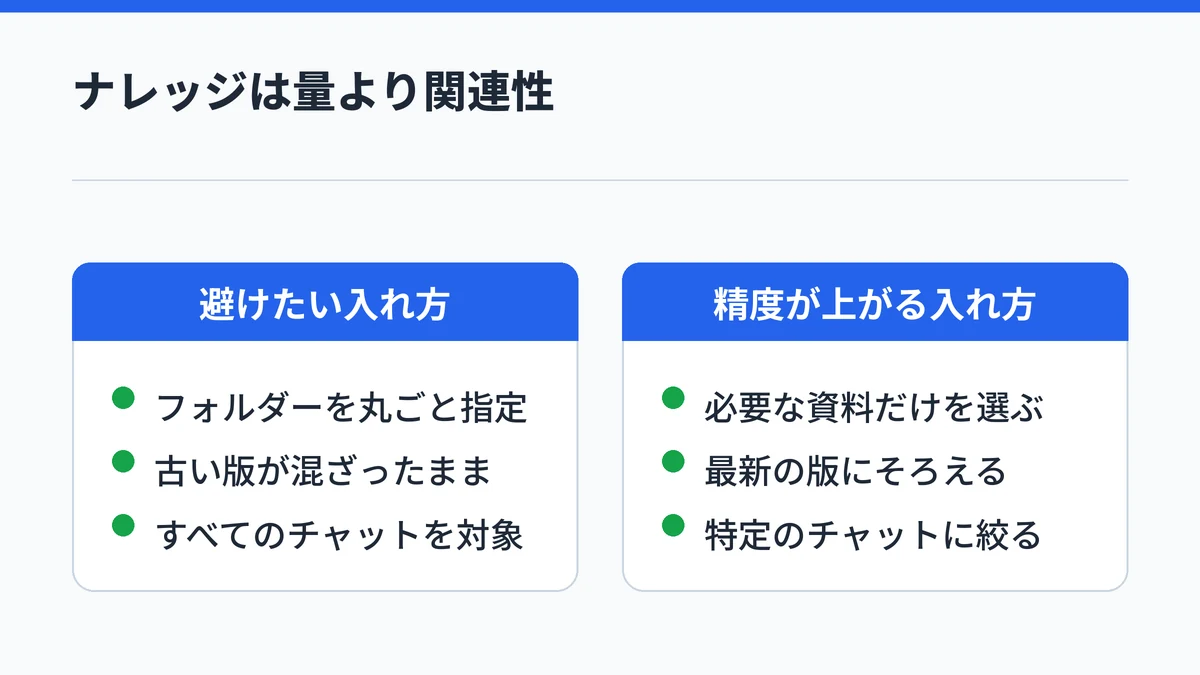 Copilotエージェントのナレッジで、フォルダーを丸ごと指定する入れ方と、必要な最新資料や特定のチャットに絞る入れ方を対比した図