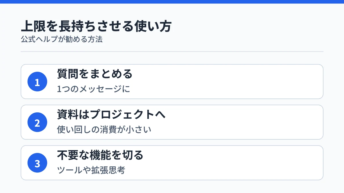Claude無料版の上限を長持ちさせる3つの使い方を手順として示した図