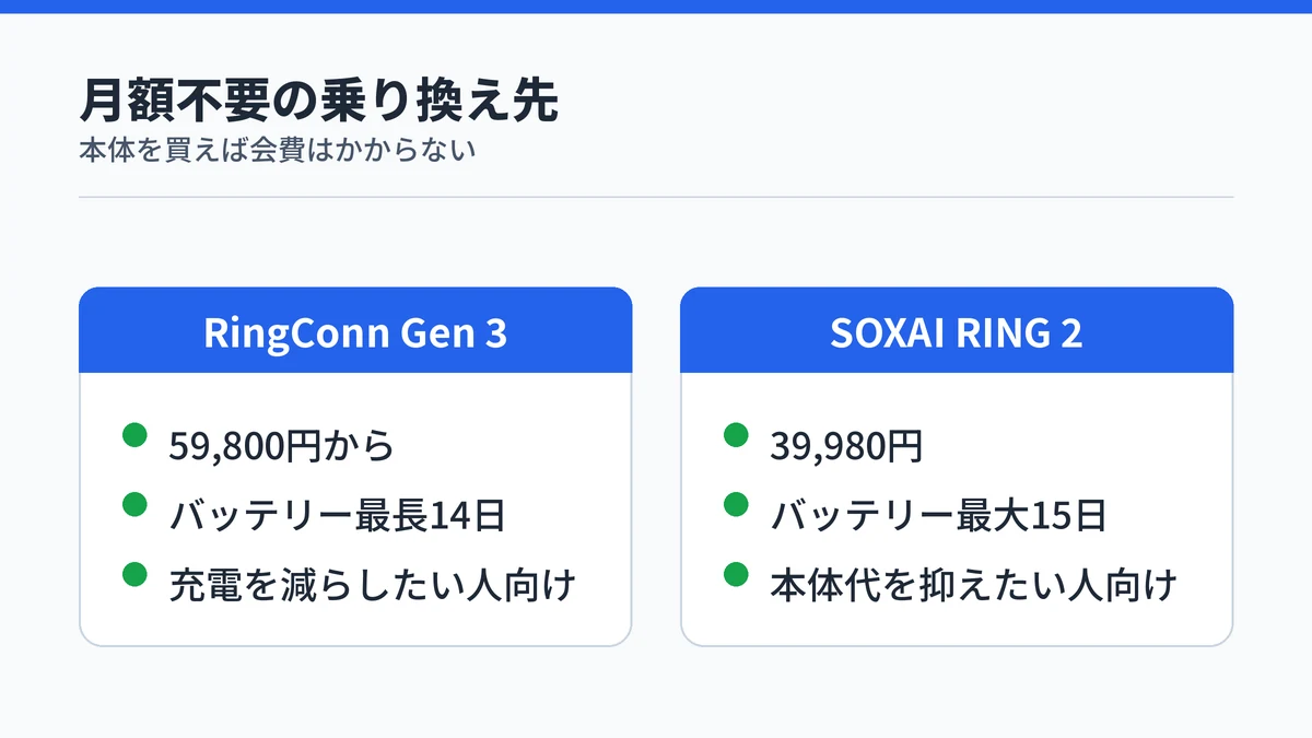 Oura Ringの乗り換え先として月額不要のRingConn Gen 3とSOXAI RING 2の価格とバッテリーを対比した図