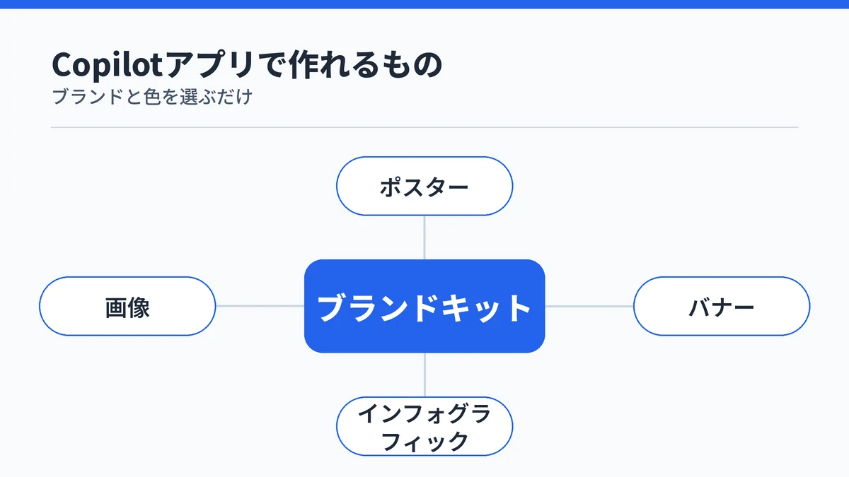 Copilotアプリの作成画面でブランドキットを使って作れるもの。ポスター・バナー・インフォグラフィック・画像の4種類を示した図