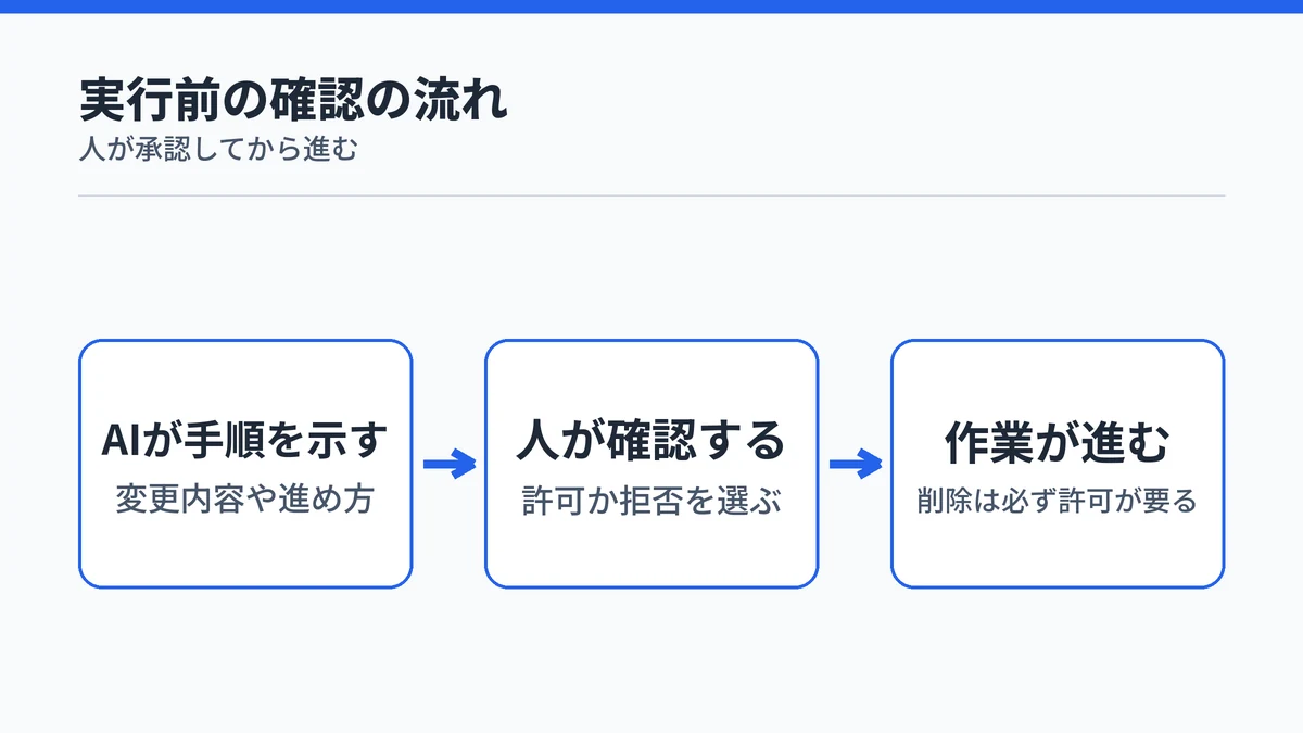 Claude CodeとClaude CoworkでAIが手順を示し人が確認してから作業が進む流れを示した図