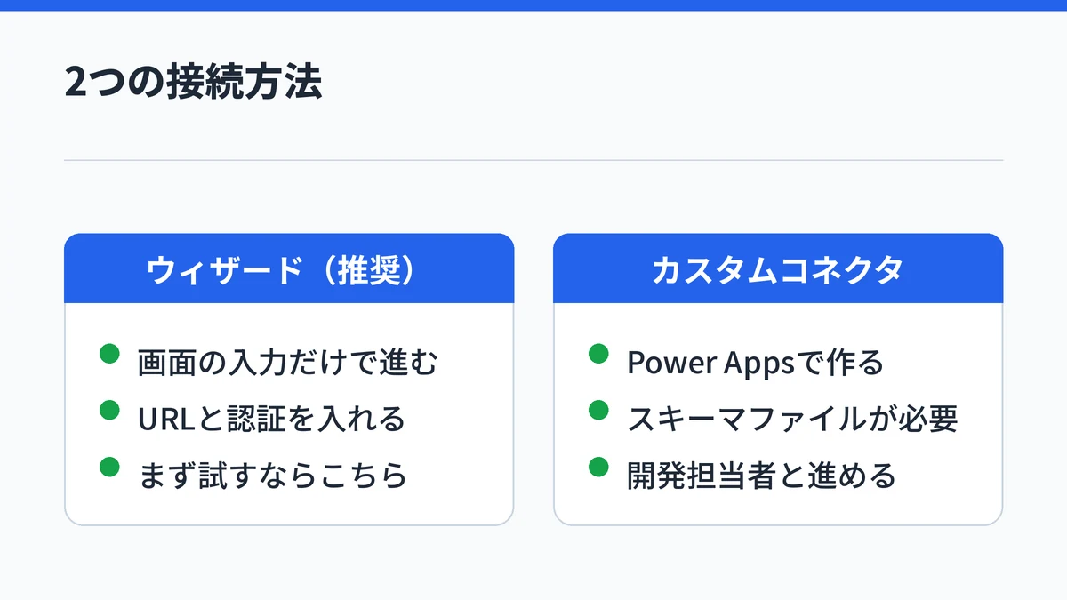MCPオンボードウィザードは画面の入力だけで進み、Power Appsのカスタムコネクタはスキーマファイルが必要という違いを対比した図