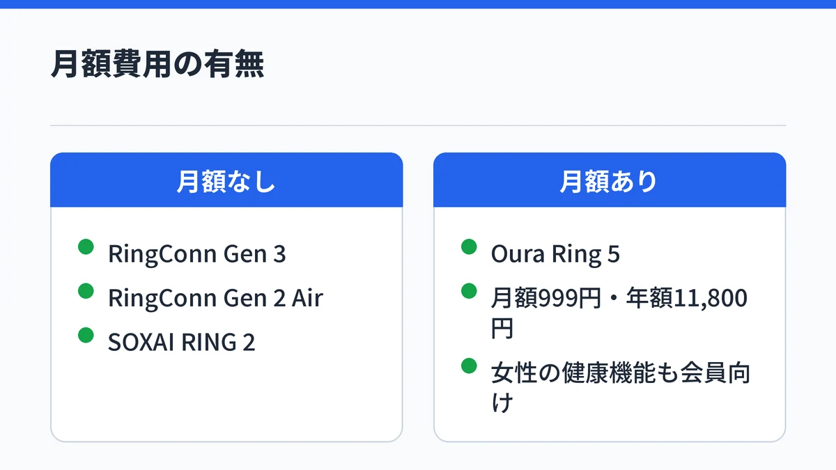 月額費用がかからないのはRingConn Gen 3、RingConn Gen 2 Air、SOXAI RING 2で、Oura Ring 5は月額999円のメンバーシップが必要なことを対比した図