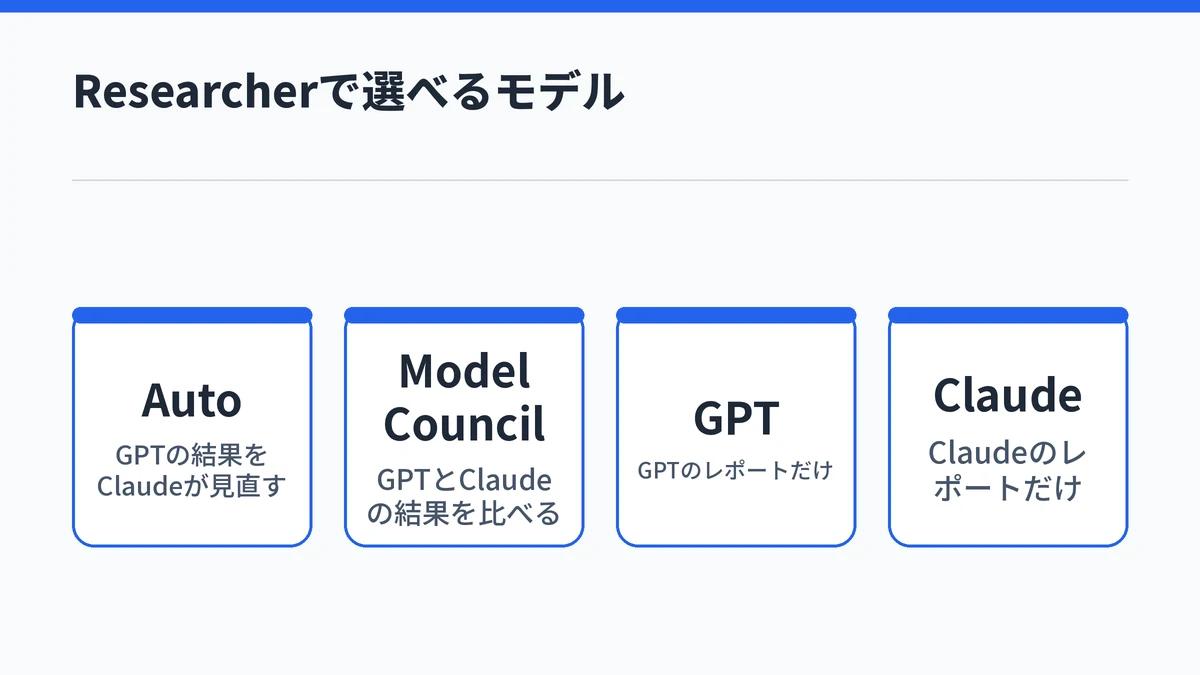 Copilotのリサーチ機能Researcherで選べるAuto、Model Council、GPT、Claudeの4つの選択肢を並べた図