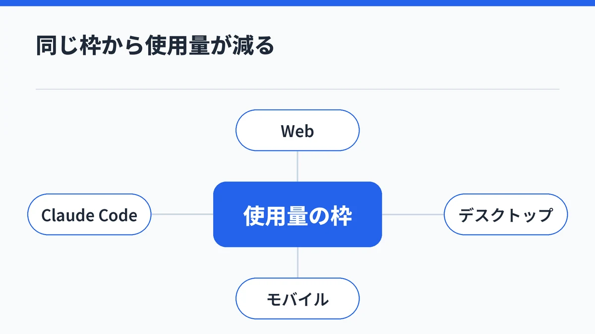 Claudeのウェブ、デスクトップ、モバイル、Claude Codeの利用がすべて同じ使用量の枠から減ることを示した図