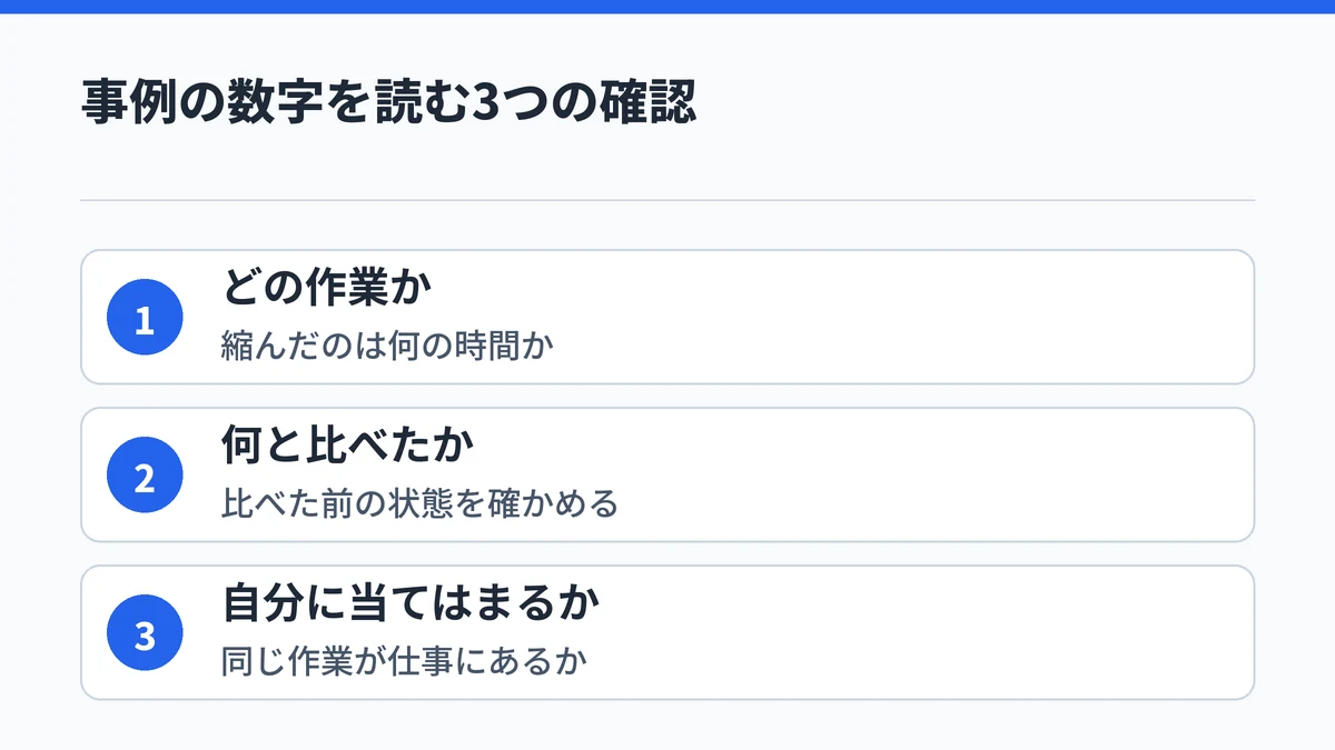 事例の数字を読むときに、どの作業の時間か、何と比べたか、自分の仕事に同じ作業があるかの3点を確かめる流れを示す図