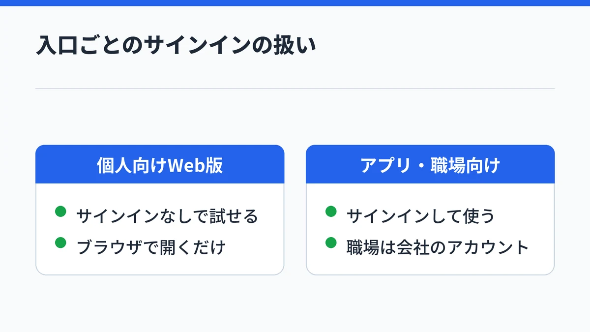個人向けのWeb版はサインインなしで試せる一方、WindowsのCopilotアプリと職場向けのCopilotはサインインして使うことを対比した図