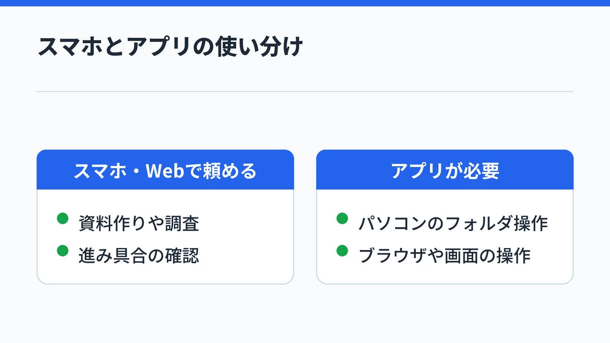 資料作りや調査はスマホやWebから頼め、パソコンのフォルダやブラウザを使う作業はデスクトップアプリが必要なことを対比した図