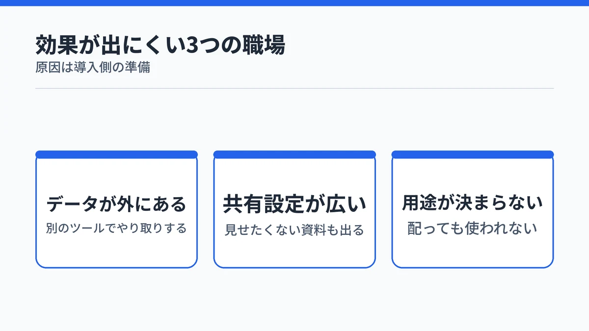Microsoft 365 Copilotを入れても効果が出にくい3つの職場の特徴を並べた図