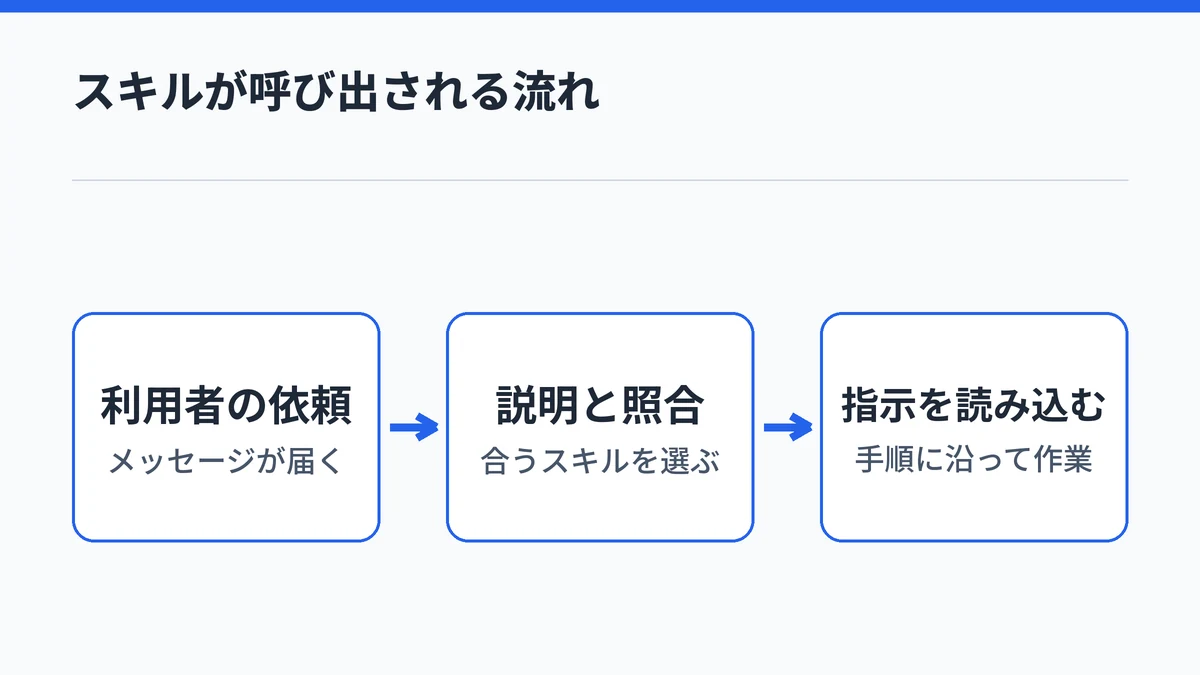 利用者の依頼をスキルの説明と照らし合わせ、合うスキルの指示を読み込んで作業する流れを示した図