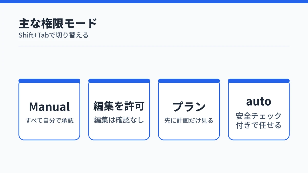 Claude Codeの主な権限モードの一覧。すべて自分で承認するManual、編集を許可するモード、先に計画を見るプランモード、安全チェック付きで任せるautoの4つを示した図
