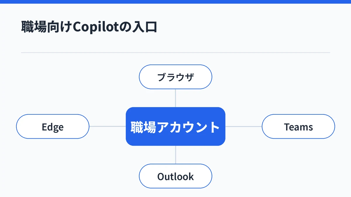 職場または学校アカウントを中心に、ブラウザ・Teams・Outlook・Microsoft Edgeから職場向けCopilotに入れることを示した図