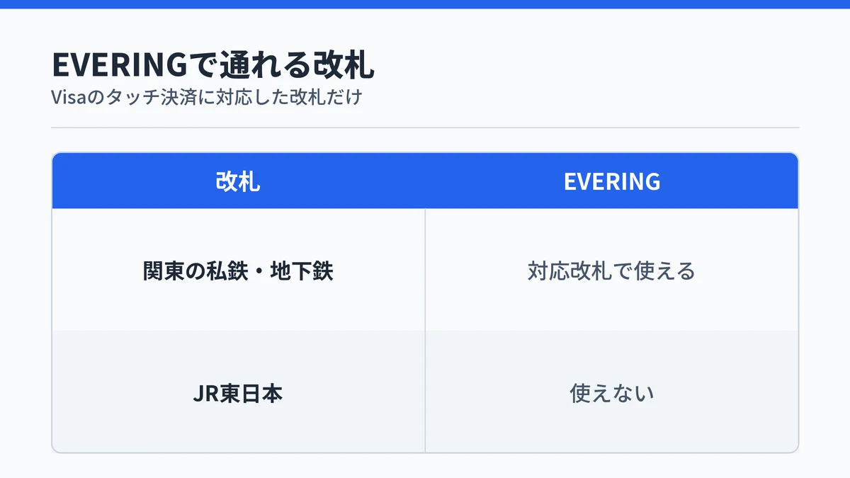 関東の私鉄・地下鉄ではVisaのタッチ決済に対応した改札でEVERINGが使え、JR東日本の改札では使えないことを示した対応表