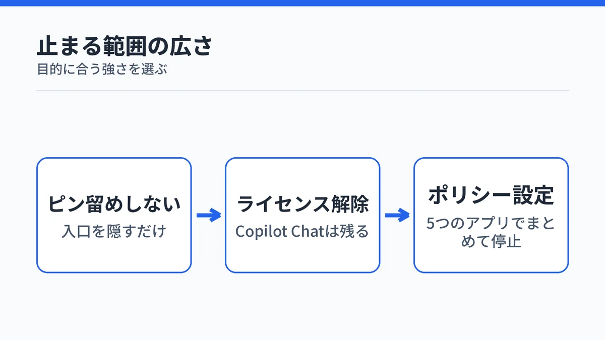 Microsoft 365 Copilotの無効化手段を止まる範囲の狭い順に並べた図
