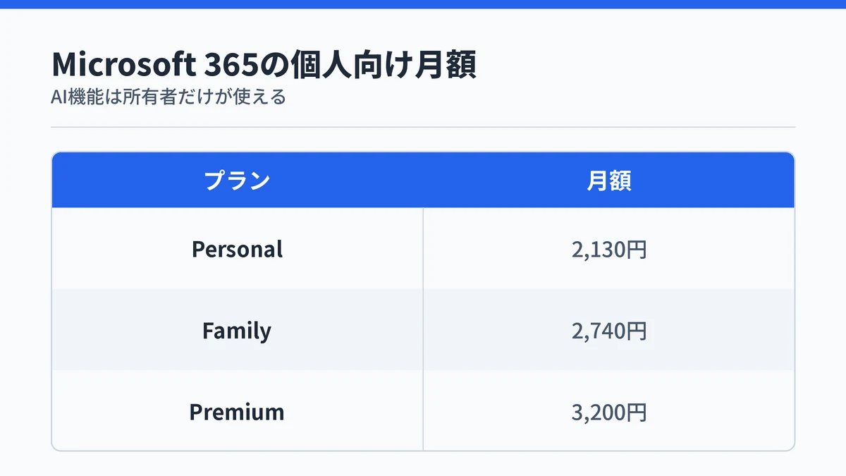 ExcelやWordのCopilotを使えるMicrosoft 365 Personal・Family・Premiumの月額料金を並べた表