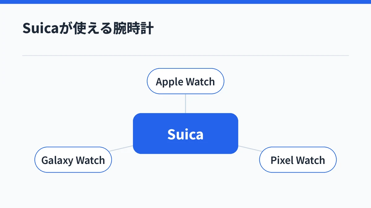 Suicaを中心に、Apple Watch・Pixel Watch・Galaxy Watchで使えることを示した図