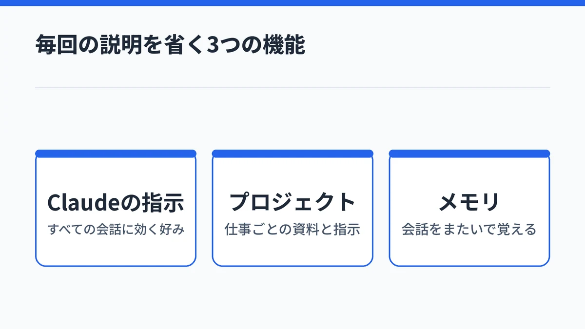 Claudeで毎回の説明を省く3つの機能の図。Claudeの指示、プロジェクト、メモリ