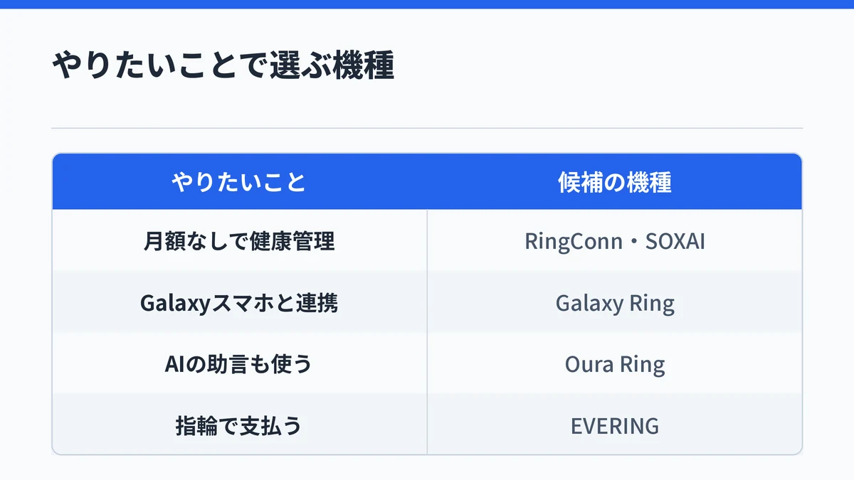 月額なしで健康管理ならRingConnかSOXAI RING 2、Galaxyスマホと連携ならGalaxy Ring、AIの助言ならOura Ring、支払いならEVERINGを選ぶ対応表