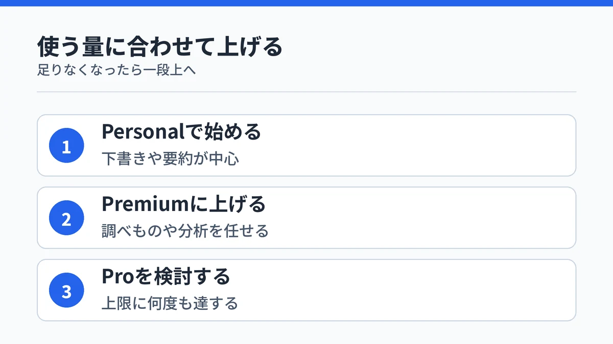 PersonalからPremium、Proへと使う量に合わせてプランを上げる順序を示した図