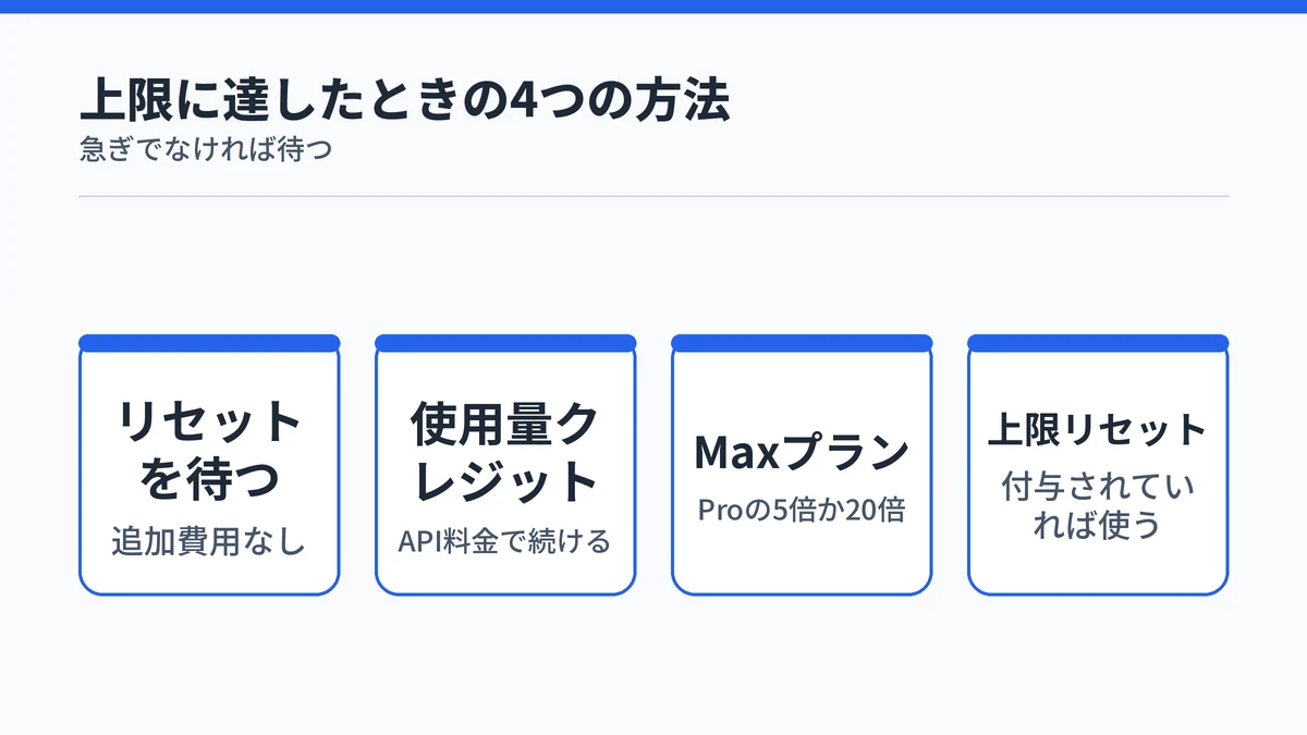 Claude Proの上限に達したときに選べる4つの方法を並べた図
