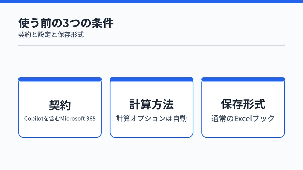 ExcelのCopilotを使うための契約・計算オプション・保存形式の3つの条件を並べた図