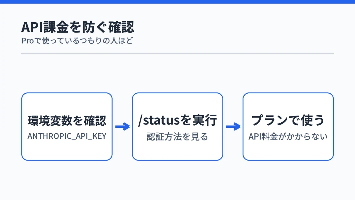 Claude Codeで意図しないAPI課金を防ぐために環境変数と/statusを確認する流れの図