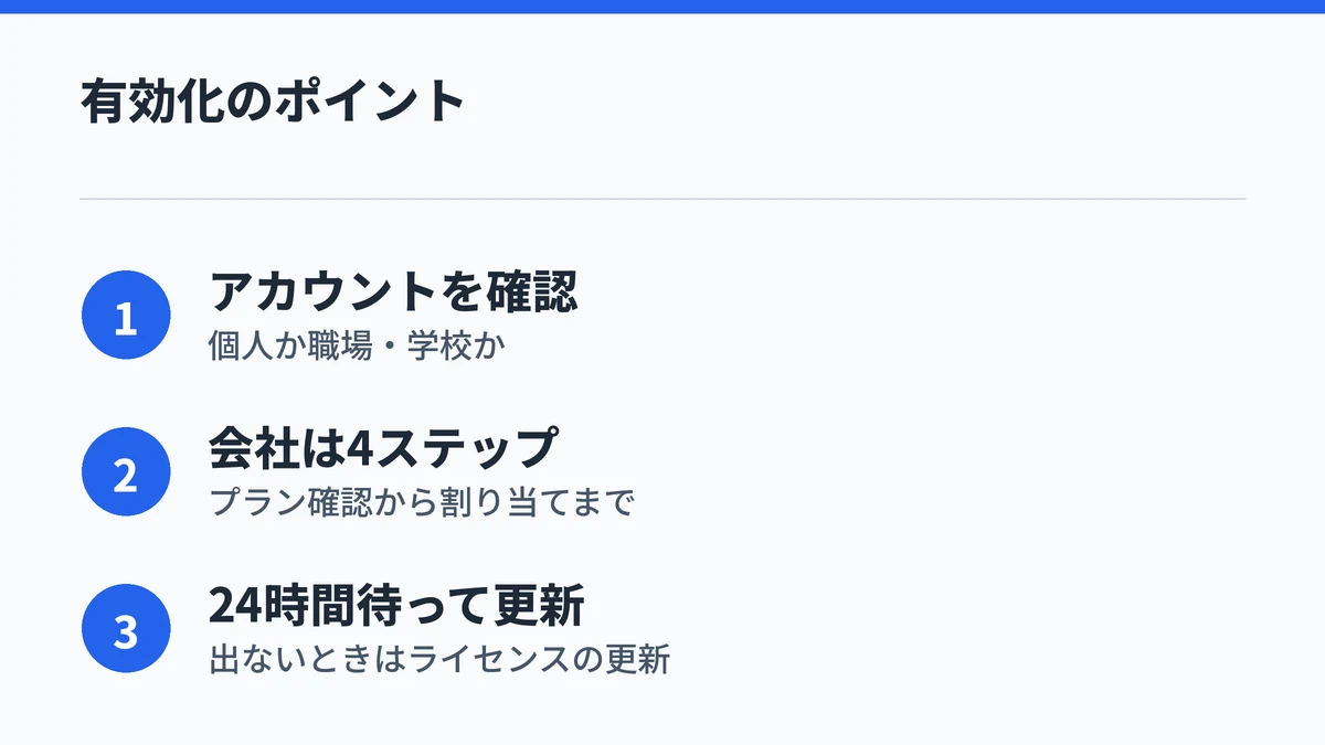 Microsoft 365 Copilotの有効化のポイント3点をまとめた図
