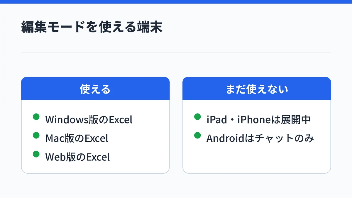 編集モードはWindows版・Mac版・Web版のExcelで使え、iPadとiPhoneは展開中、Androidはチャットのみであることを対比した図