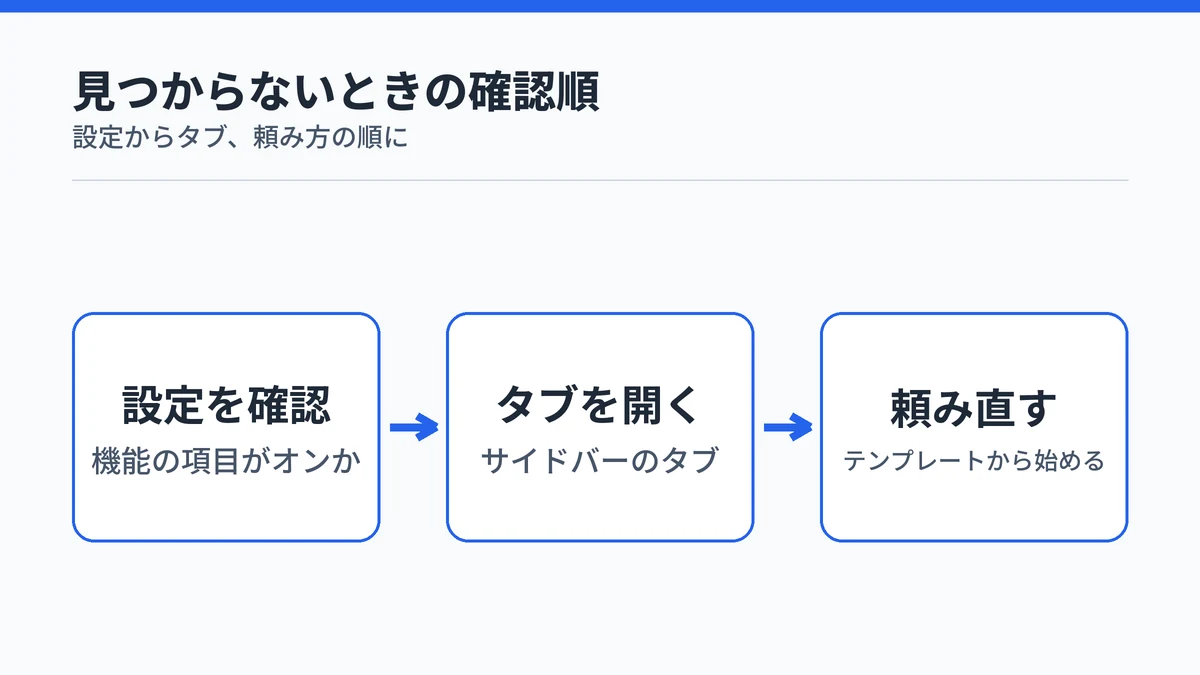 Claude Artifactsが見つからないときの確認順。設定の機能の項目がオンかを確かめ、サイドバーのアーティファクトタブを開き、それでも無ければテンプレートから頼み直す流れを示した図