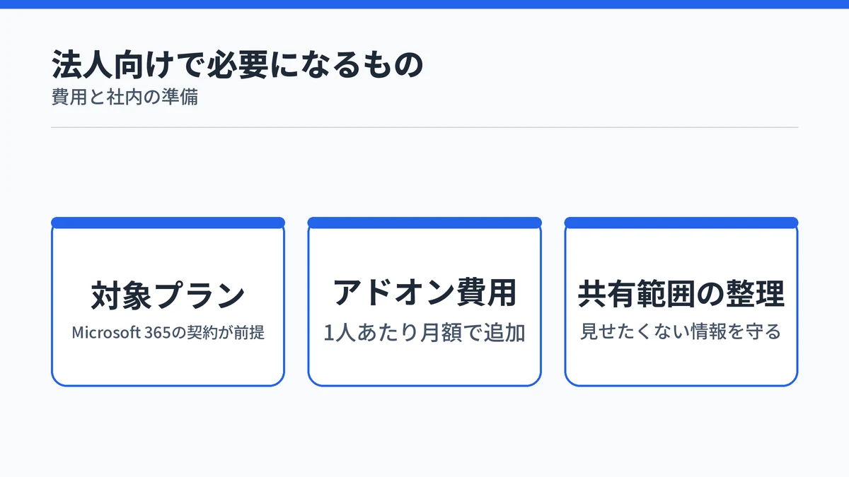 法人でMicrosoft 365 Copilotを使うときに必要な対象プラン・アドオン費用・共有範囲の整理を並べた図