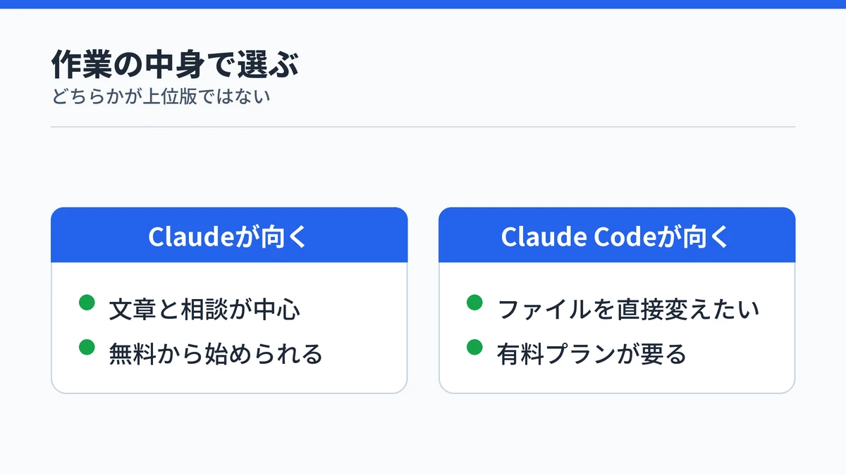 文章や相談が中心ならClaude、手元のファイルを変えたいならClaude Codeが向くことを対比した図