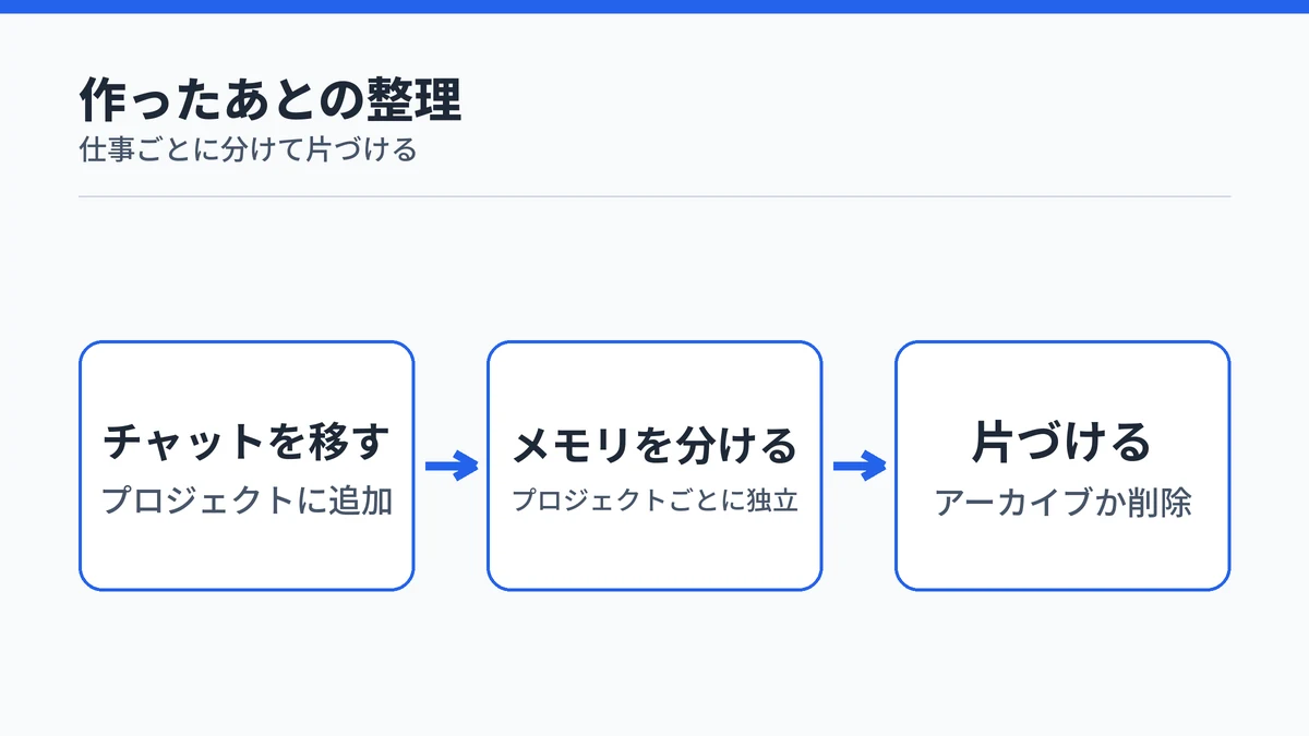 Claude Projectsを作ったあとの整理の流れ。既存のチャットをプロジェクトに移し、メモリはプロジェクトごとに分かれ、使い終わったらアーカイブか削除で片づけることを示した図