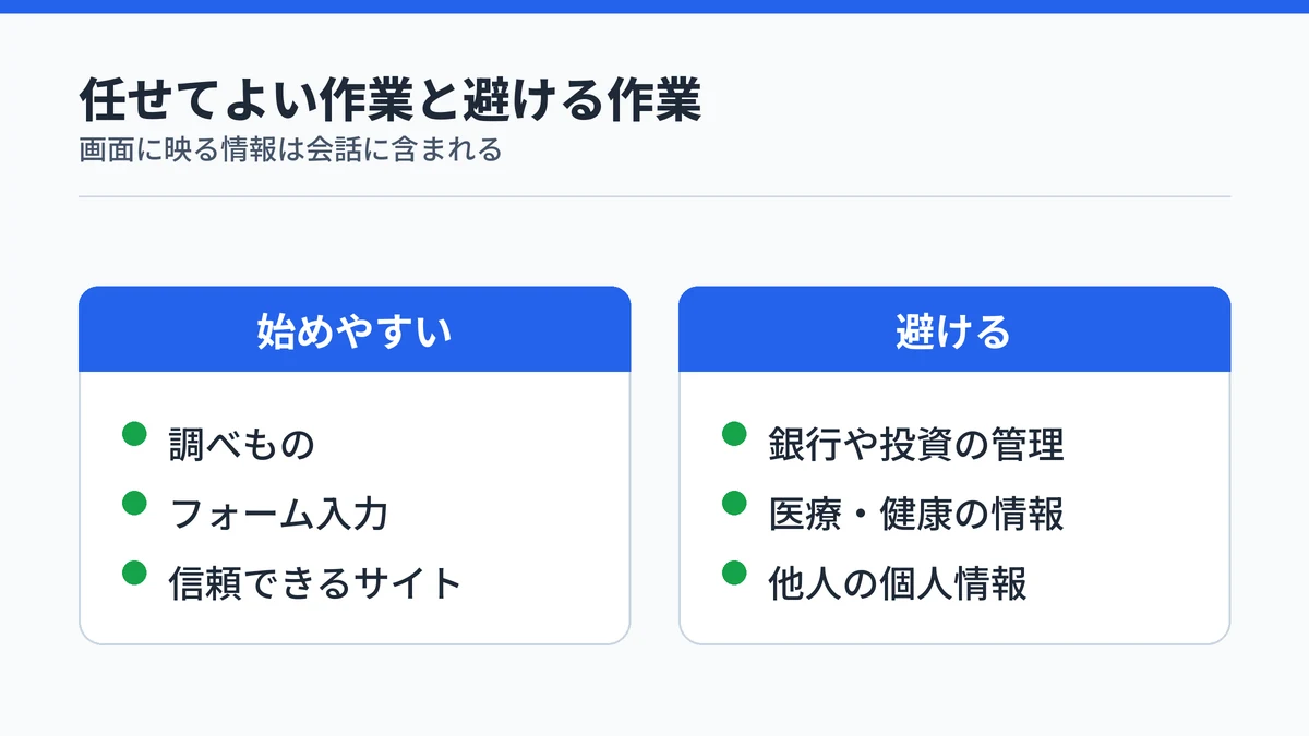 Claude in Chromeで任せてよい作業と避ける作業の対比。調べものやフォーム入力など信頼できるサイトでの作業は始めやすく、銀行や投資の管理、医療情報、他人の個人情報を扱う作業は避けることを示した図