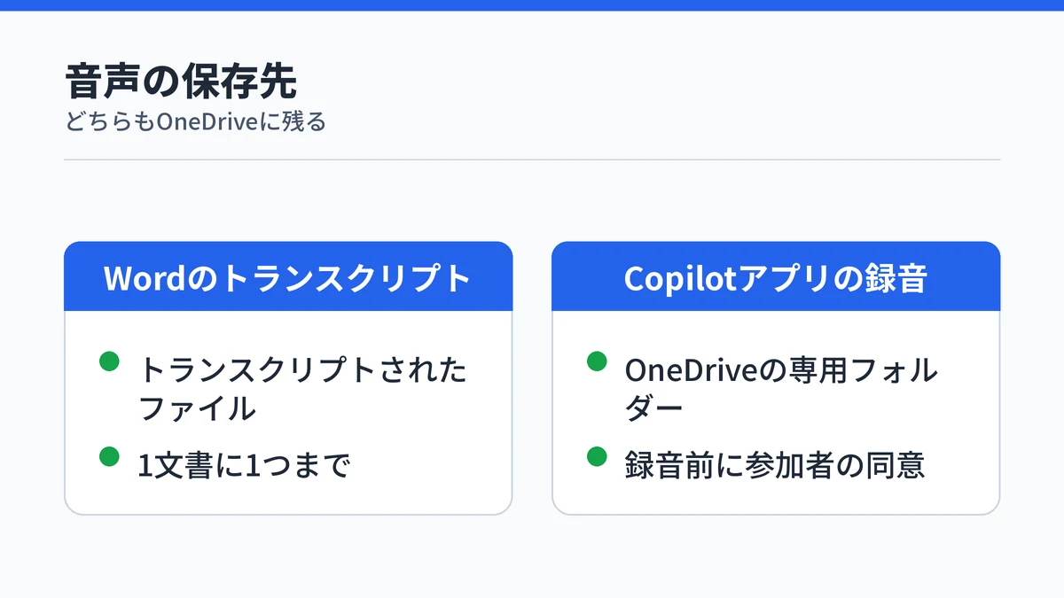 Wordのトランスクリプトと、Copilotアプリの録音それぞれの音声の保存先と注意点を対比した図