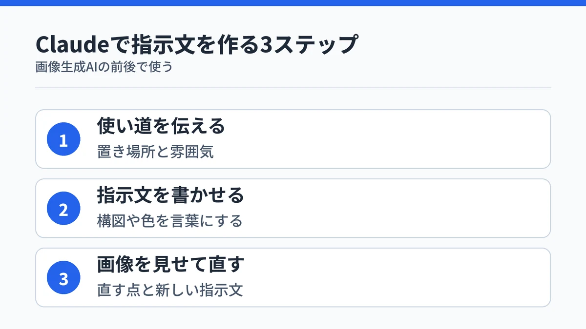 Claudeに使い道を伝え、画像生成AI向けの指示文を書かせ、できた画像を見せて直す3ステップの図