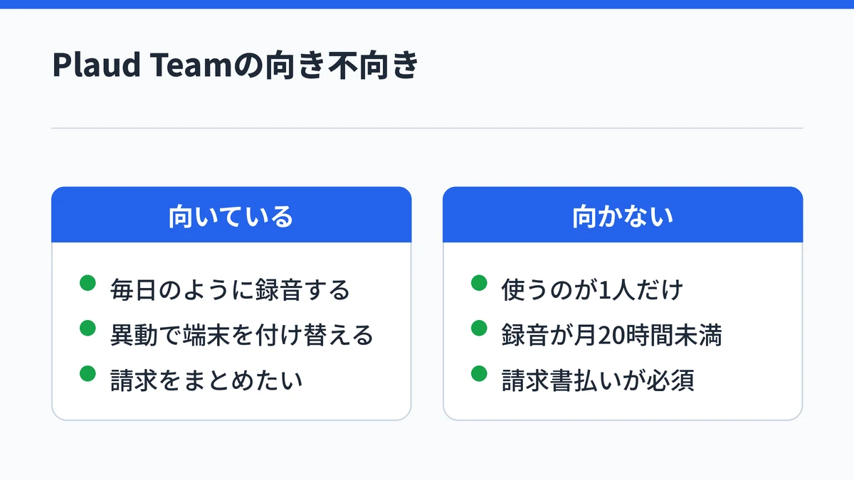 Plaud Teamが向いているのは毎日のように録音し、異動で端末を付け替え、請求をまとめたいチームで、向かないのは1人で使う、録音が月20時間未満、請求書払いが必須の場合であることを対比した図