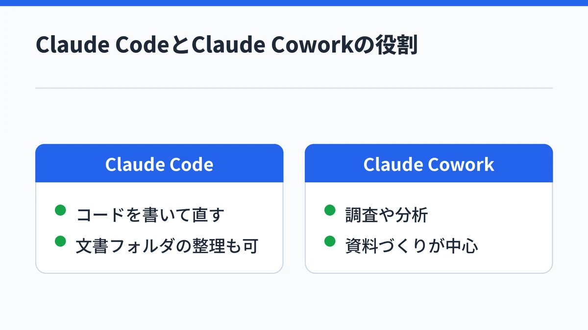 Claude Codeはコード作業と文書フォルダの整理、Claude Coworkは調査や分析、資料づくりが中心という役割の違いを対比した図