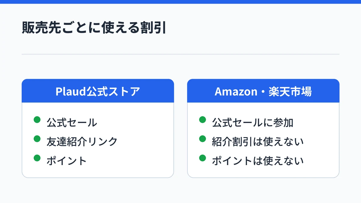 Plaud公式ストアではセール・紹介割引・ポイントが使え、Amazonや楽天市場では公式セールのみであることを比べた図