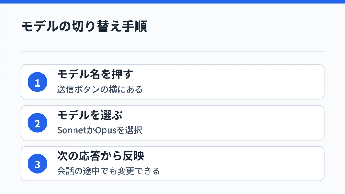 Claudeでモデルを切り替える手順として、送信ボタン横のモデル名を押し、SonnetかOpusを選ぶと次の応答から反映されることを示した図