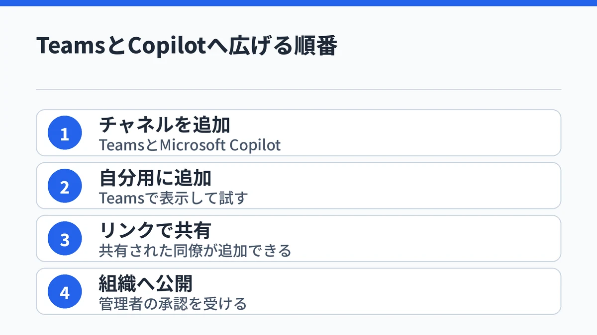 Copilot Studioのエージェントを、チャネル追加、自分用の追加、共有リンク、管理者承認による組織への公開の順で広げる手順を示した図