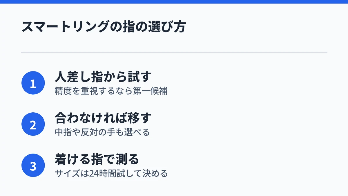 スマートリングはまず人差し指から試し、合わなければ中指や反対の手に移し、サイズは着ける指で24時間試して決めることをまとめた図