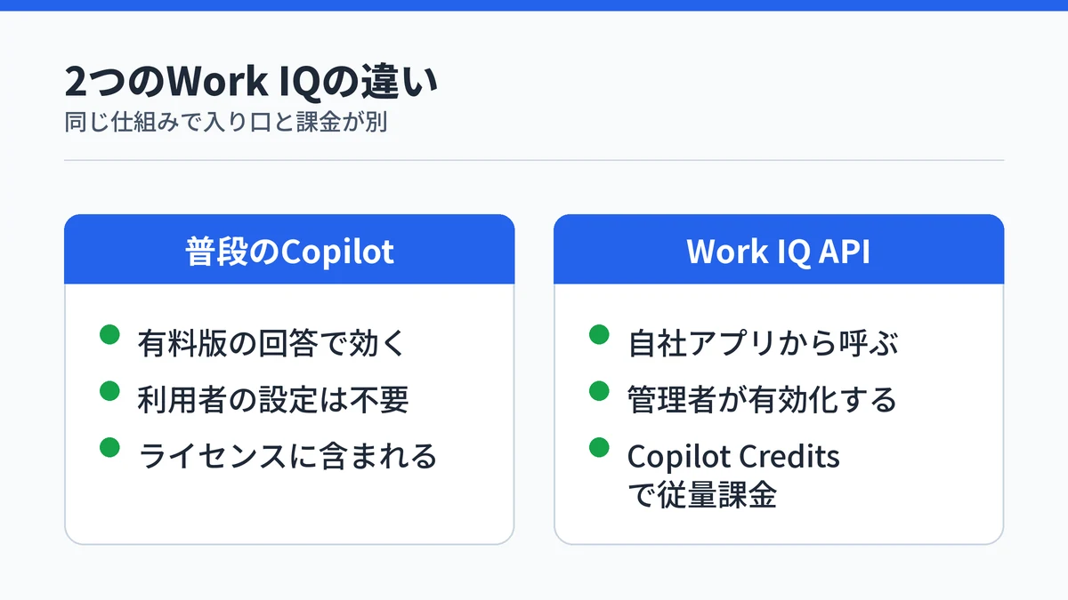 普段のCopilotで効くWork IQと開発者向けのWork IQ APIの違いを対比した図