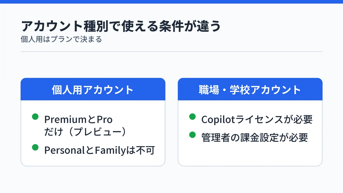 個人用アカウントと職場・学校アカウントでCopilot Coworkが使えるかを対比した図解。個人用はMicrosoft 365 PremiumとProのプレビュー版だけ、職場・学校はライセンスと管理者設定があれば利用できる