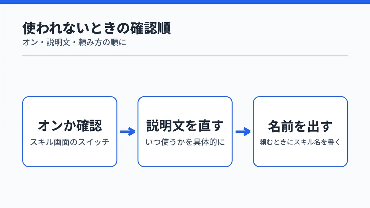 Claude Skillsが使われないときの確認順。スキル画面でオンになっているかを確かめ、説明文にいつ使うかを具体的に書き直し、頼むときにスキルの名前を出す流れを示した図