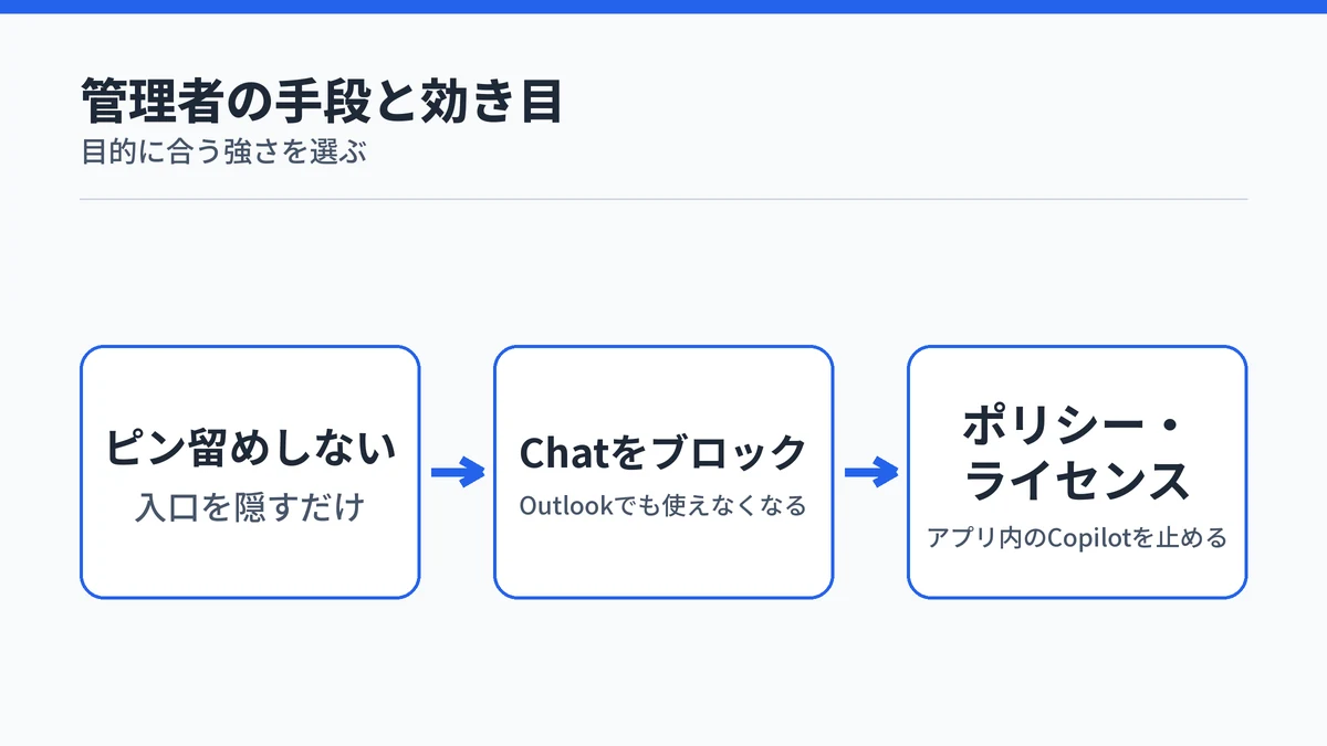 会社のOutlookのCopilotを管理者が止める手段を効き目の弱い順に並べた図